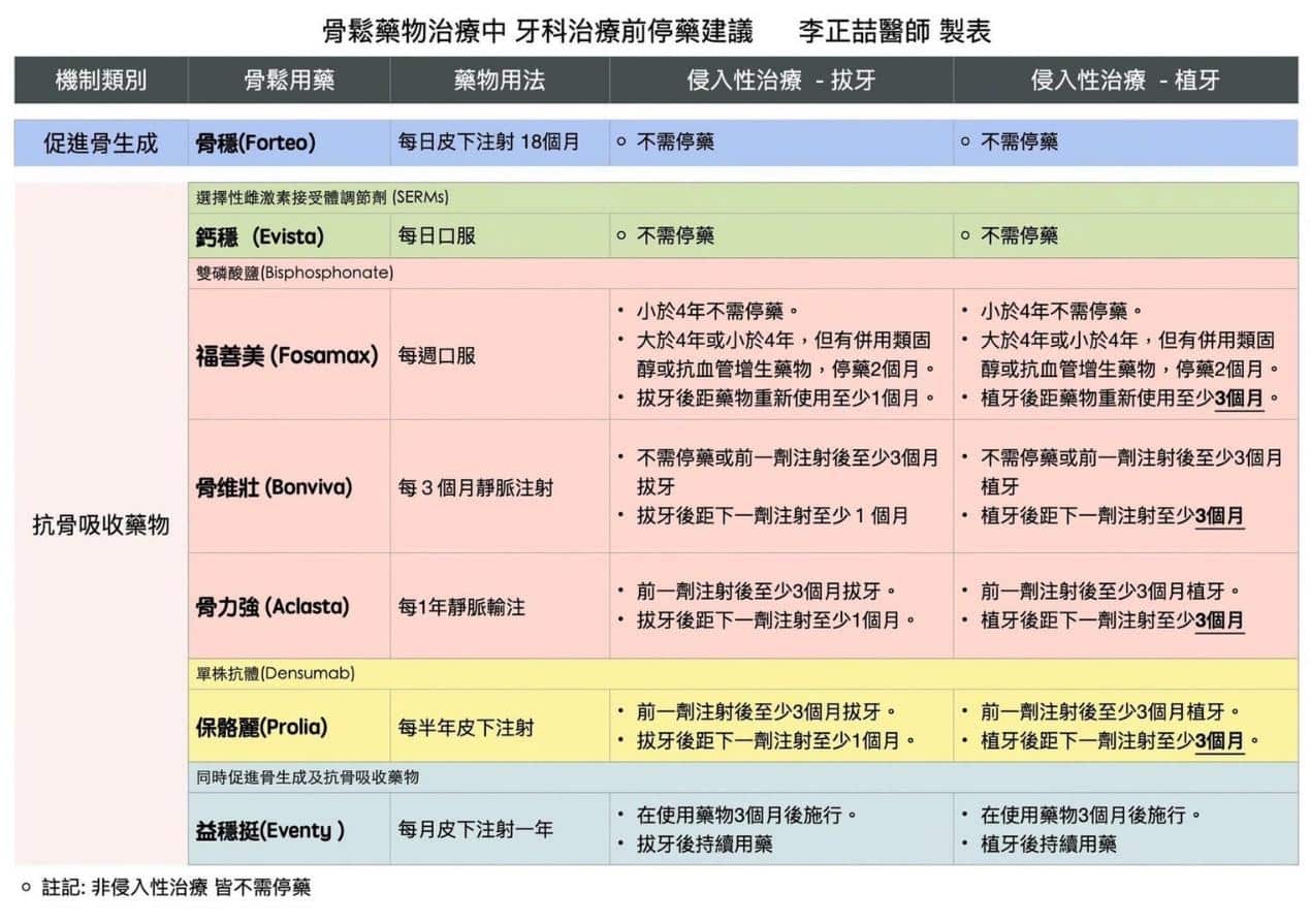 骨質疏鬆可以植牙嗎？